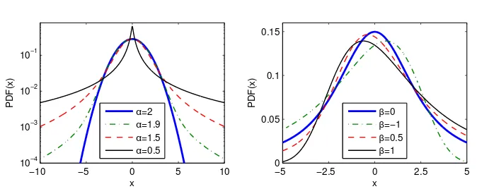 Figure 1.2: Left panel: A semi-logarithmic plot of symmetric (β = µ = 0)stable densities for four values of α