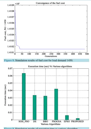 Figure 9. Simulation results of execution time vs various algorithm. 