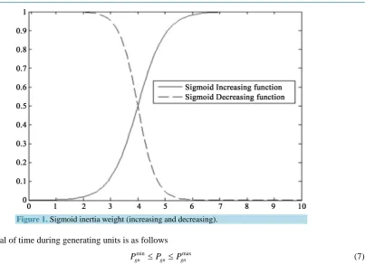 Figure 1. Sigmoid inertia weight (increasing and decreasing). 