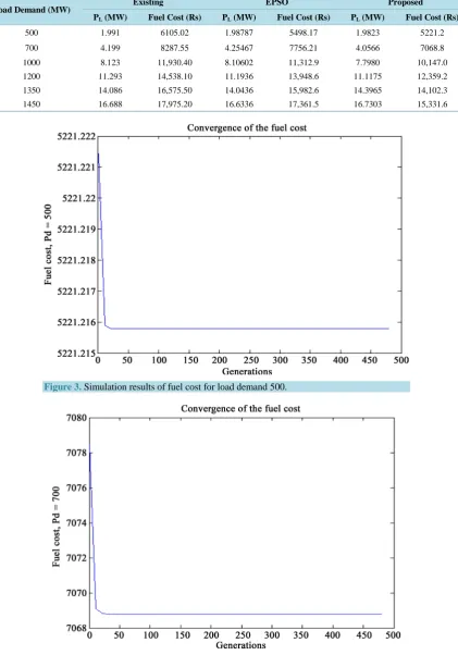 Figure 3. Simulation results of fuel cost for load demand 500. 