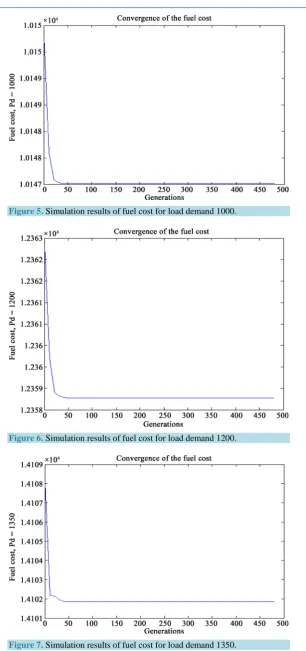Figure 7. Simulation results of fuel cost for load demand 1350. 