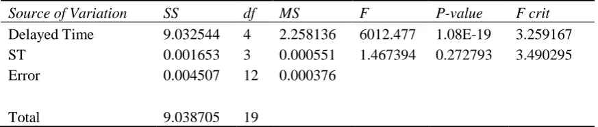 Table 1a: Analysis of variance showing the variation of sterilization and delayed time with free fatty acid of palm fruits digested at 3 minutes