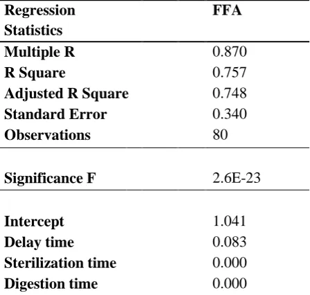 Table 1b: Analysis of variance showing the variation of sterilization and delayed time with free fatty acid of palm fruits digested at 6 minutes