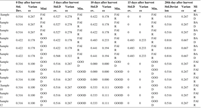 Table 3: Mean Evaluation of Odour 