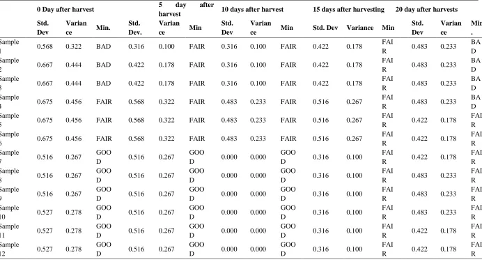 Table 4: Mean Evaluation of Taste 