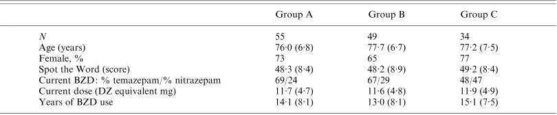 Table 1.Demographics of patients in each group: numbers (N), mean (S.D.) age, % female,pre-morbid function (Spot the Word), current diazepam-equivalent dose of BZD taken and years ofcontinuous BZD use