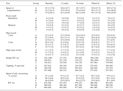 Table 3.Group meansassessed at the weekand (S.D.) on cognitive and psychomotor tests for all patients tested at weeks 0, 12 24; the last two columns present baseline (week 0) and week 52 data for the subgroup who were 52 follow-up