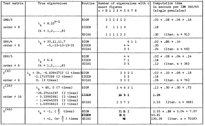 Test matrix TABLE 2 True eigenvalues Routine Number of eigenvalues with c exact figures 