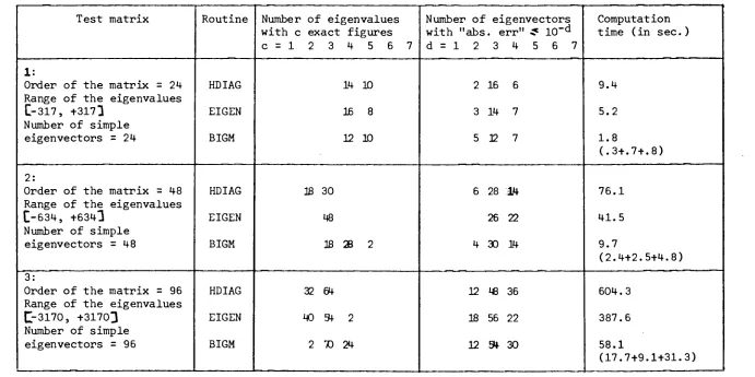 T e s t m a t r i x TABLE 3 Routine Number of e i g e n v a l u e s 