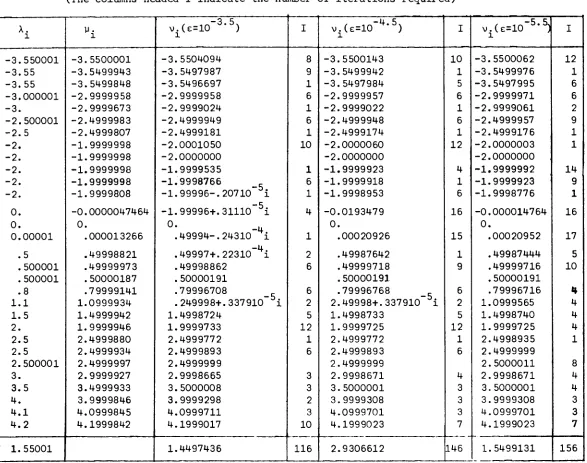 TABLE 8 (The columns headed I indicate the number of iterations required) 