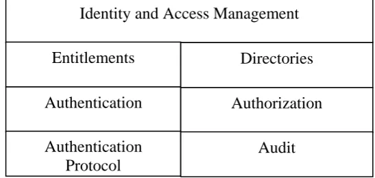 Figure 1:  Single Sign On (SSO) Architectures   