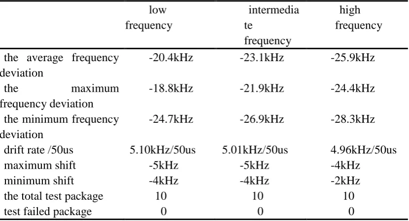 Table 1  Test data of different channel output energy 