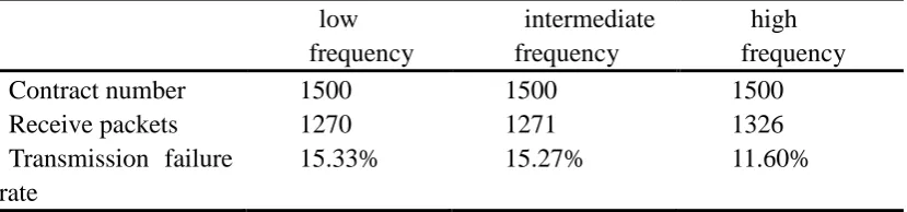 Table 3  Test data for different channel frequency offset data sent and received by different channels 