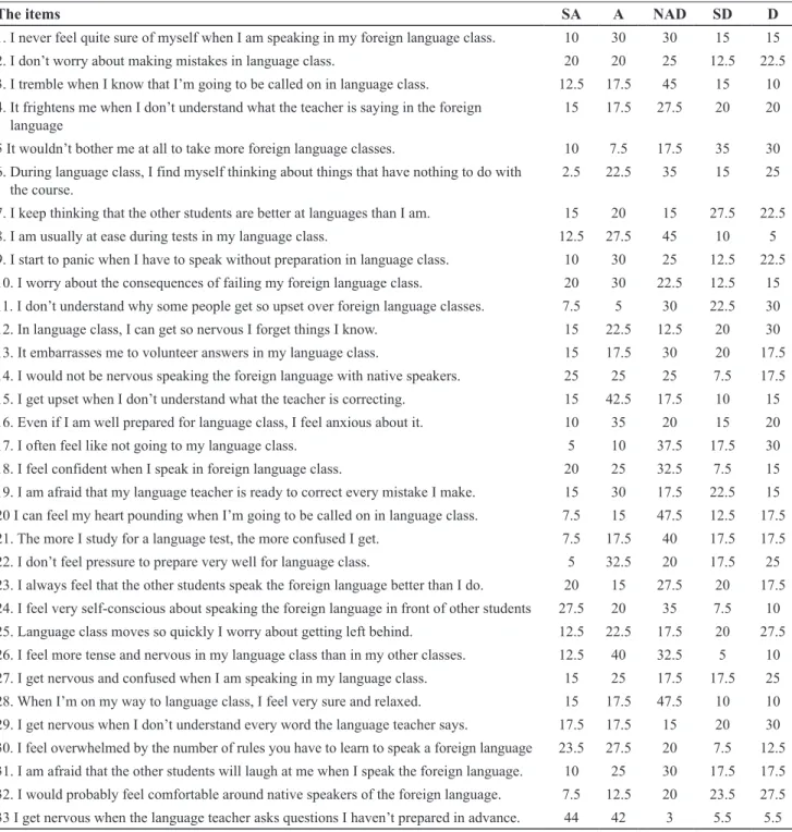 Table 1. Total percentages of students’ responses to individual items about learner anxiety