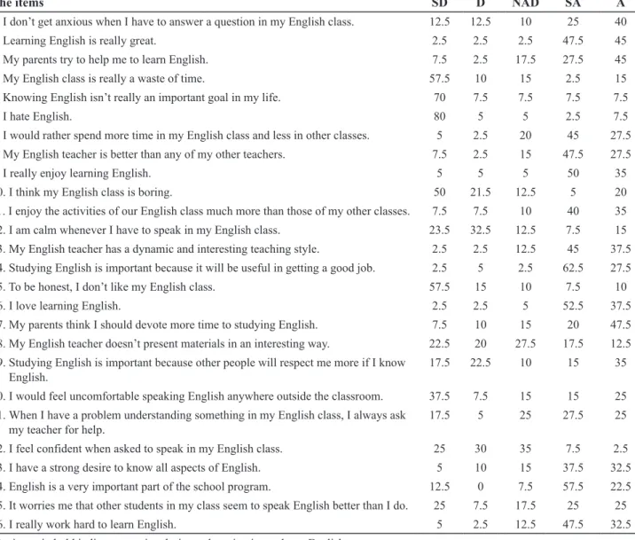 Table 2. Total percentages of students’ responses to individual items about learner motivation