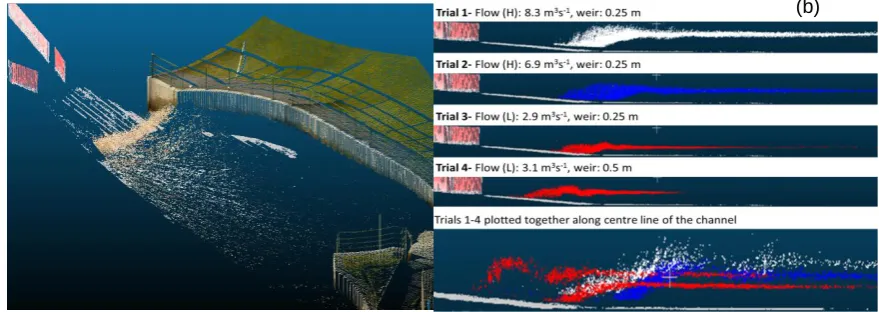 Figure 3  TLS point cloud of the channel (a) 3D view showing reflected white-water for trial 1,  (b) horizontal plane view of white-water surface for Trials 1-4 
