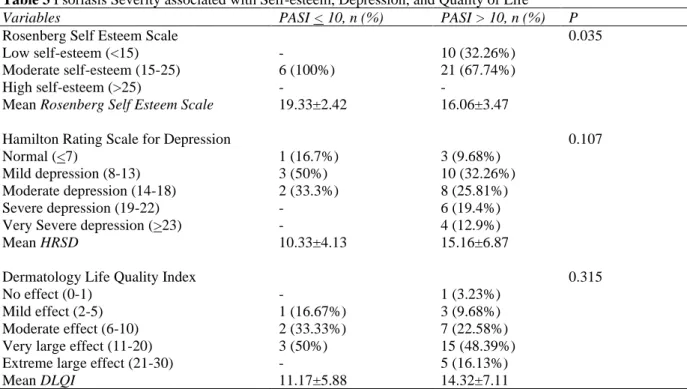Table 3 Psoriasis Severity associated with Self-esteem, Depression, and Quality of Life 
