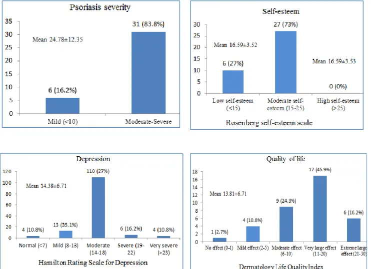 Figure 1 Psoriasis Severity, Self-esteem, Depression, Quality of Life
