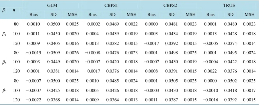 Table 1. Relative performance of the estimators for regression parameter based on different propensity score estimation methods when both models are correct