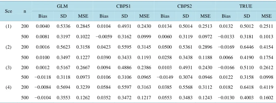 Table 2. Relative performance of the estimators for regression parameter based on different propensity score estimation methods when only outcome model is correct