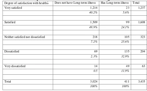 Table 5: Relationship Between Satisfaction with Health and Long-term illness ↓Does not have Long-term illness  Has Long-term illness 