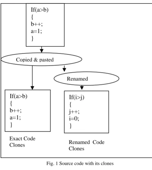 Fig. 1 Source code with its clones 
