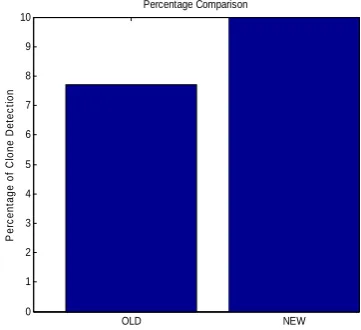 Fig. 4 Graphical Comparison of efficiency with old and new algorithm 