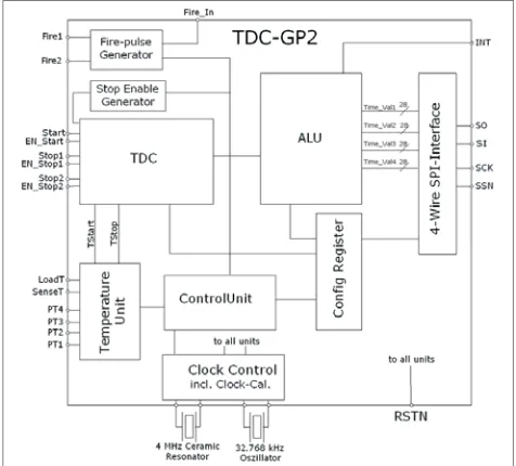 Fig. 5 TDC driving circuit diagram 