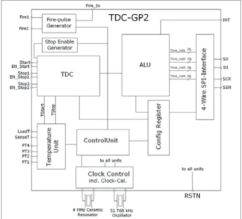Fig. 5 TDC driving circuit diagram 