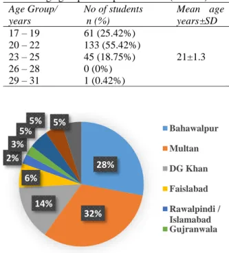 Table 1 Age group of sampled students (n = 240)  Age Group/  years  No of students  n (%)  Mean  age  years±SD  17 – 19  61 (25.42%)   21±1.3 20 – 22 133 (55.42%) 23 – 25 45 (18.75%)  26 – 28  0 (0%)  29 – 31  1 (0.42%) 