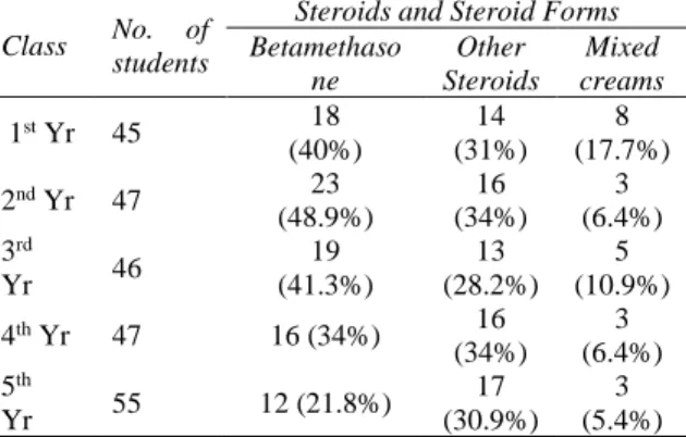 Table  4  Indications  for  use  of  TCs  and  Mixed  Creams (n = 240) 