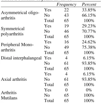 Figure 1 Gender distribution of total patients table 3 