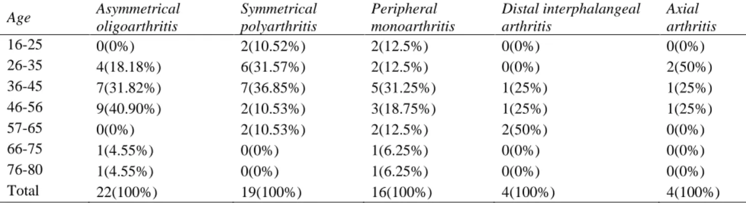 Table 4 Stratification of Age in relation to Types of Psoriatic Arthritis  Age  Asymmetrical  oligoarthritis  Symmetrical polyarthritis  Peripheral  monoarthritis  Distal interphalangeal arthritis  Axial  arthritis  16-25  0(0%)  2(10.52%)  2(12.5%)  0(0%)