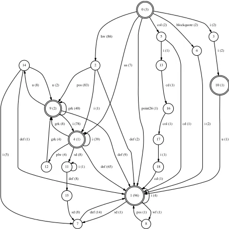 Table 1:Deviation from the best model inferred(large data set)