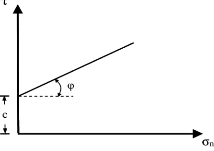 Figure 1. Definition of the coulomb criterion. 