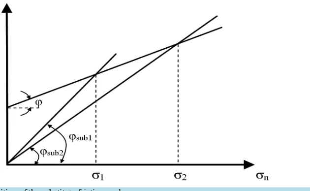 Figure 5. Example of the implication of shear parameters in the stability analysis of slopes