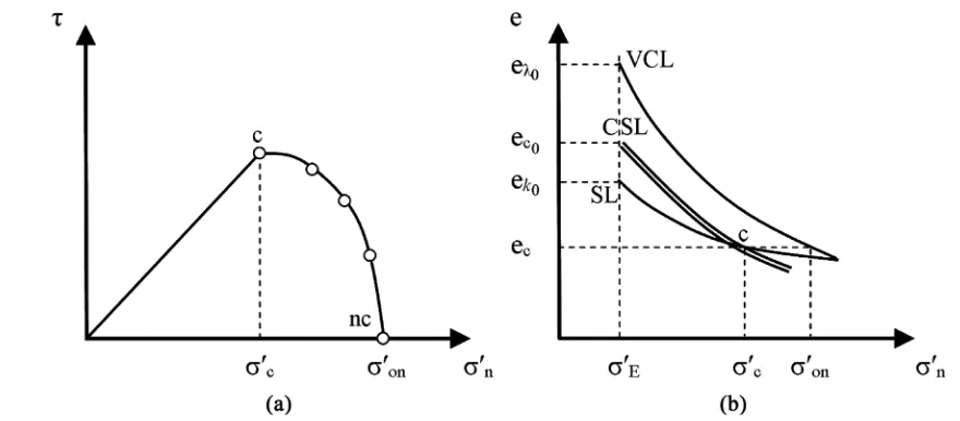 Figure 9. Effective stress path of a shear test under constant volume of a normally consolidated tuffitic specimen