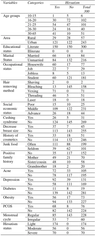 Table 1 Classification of the variables of cases/ controls 