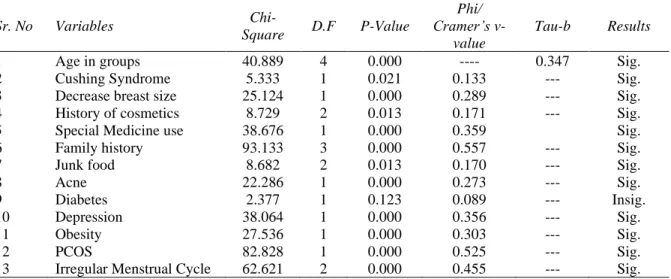 Table 2 Chi-Square, Phi/ Cramer’s v and Kendall’s Tau b statistics  Sr. No  Variables   Chi-Square  D.F  P-Value  Phi/  Cramer’s  v-value  Tau-b  Results 