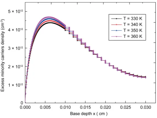 Figure 2. Minority carriers density versus base depth for different temperature values, Sf = 6 × 106 cm/s, in short-circuit operation