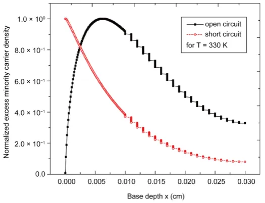 Figure 3. Normalized minority carriers density versus base depth. 