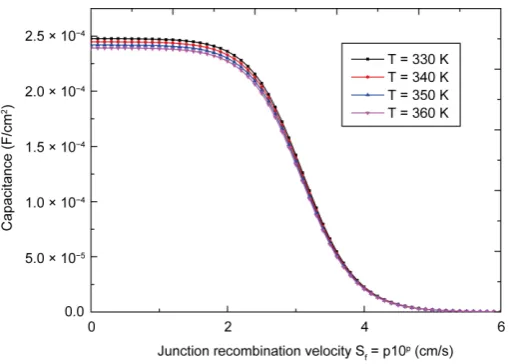 Figure 4. Capacitance versus junction recombination velocity. 
