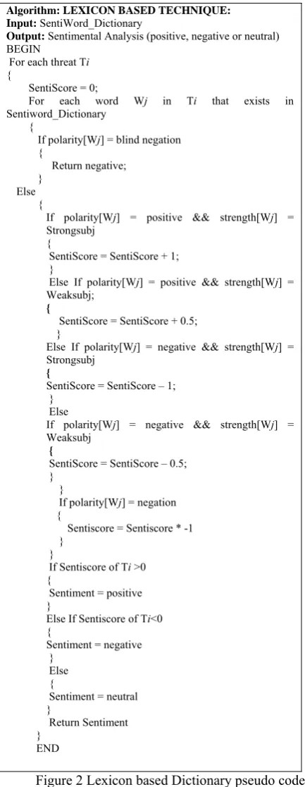Figure 2 Lexicon based Dictionary pseudo code for Sentiment Classification 
