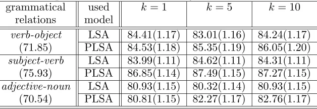 Table 4: Lists of 5 most semantically similar words for randomly selected words generated fromLSA, and PLSA