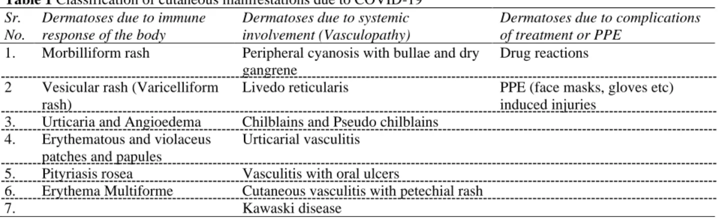 Table 1 Classification of cutaneous manifestations due to COVID-19  Sr. 