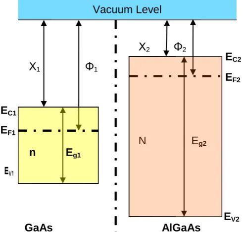 Figure (1.1), An Isotype heterojunction before formation. 