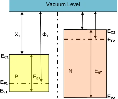 Figure (1.2), Transfer of electrons during accumulation and depletion layers.  
