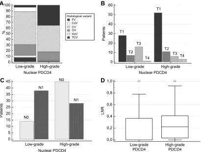 Figure 3 (A–lymph node metastasis (Abbreviations:D) Nuclear PDCD4 expression according to PTC variants (A)