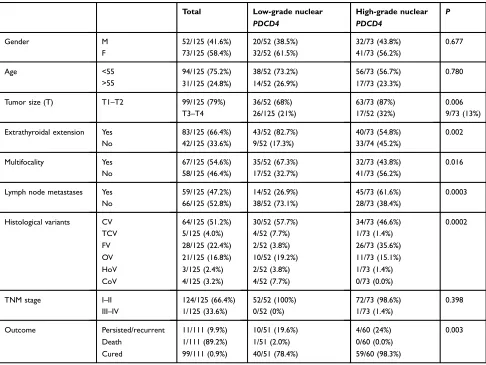 Table 1 Correlation between PDCD4, clinicopathological features and outcome in patients with PTC