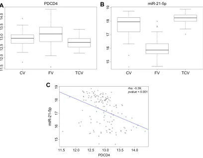 Figure 6 TGCA dataset validation analysis. PDCD4 expression levels in classical, follicular and tall-cell PTC samples